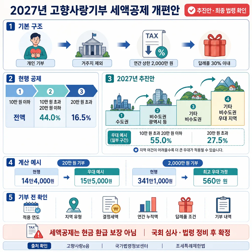2027년 고향사랑기부 세액공제 개편안의 지역별 우대율과 계산 예시를 정리한 인포그래픽