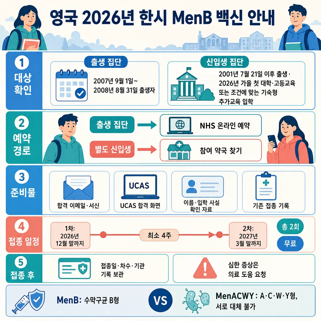 영국 2026년 한시 MenB 백신의 대상, 예약 경로, 준비물, 2회 접종 일정을 정리한 안내문