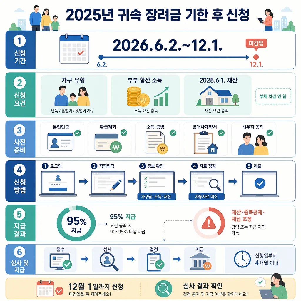 2025년 귀속 장려금 기한 후 신청 기간, 요건, 준비 서류, 절차, 지급 결과를 안내하는 인포그래픽
