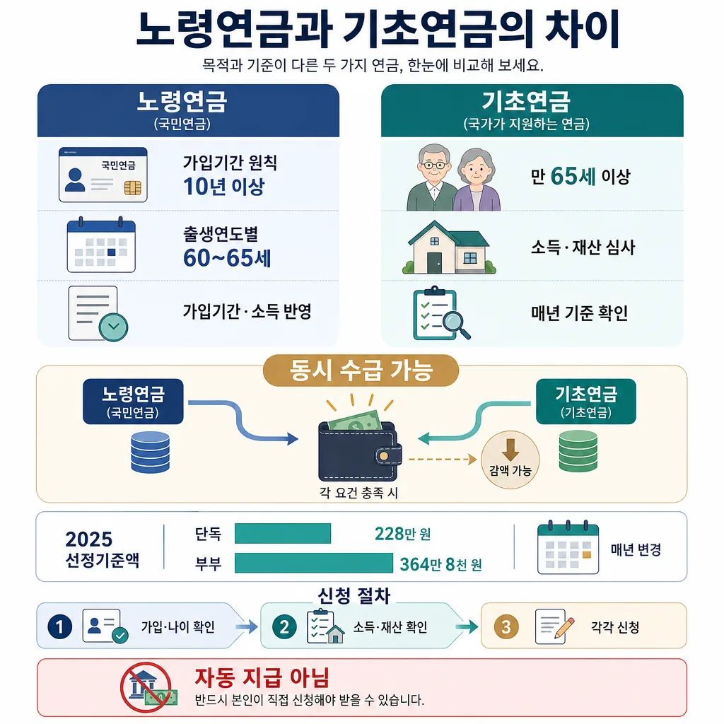 노령연금과 기초연금의 수급 조건, 동시 수급, 2025년 선정기준액과 신청 절차를 비교한 인포그래픽