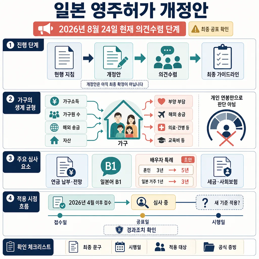 일본 영주허가 개정안의 의견수렴 단계, 가구 생계 균형, 심사 요소와 적용 시점을 정리한 인포그래픽