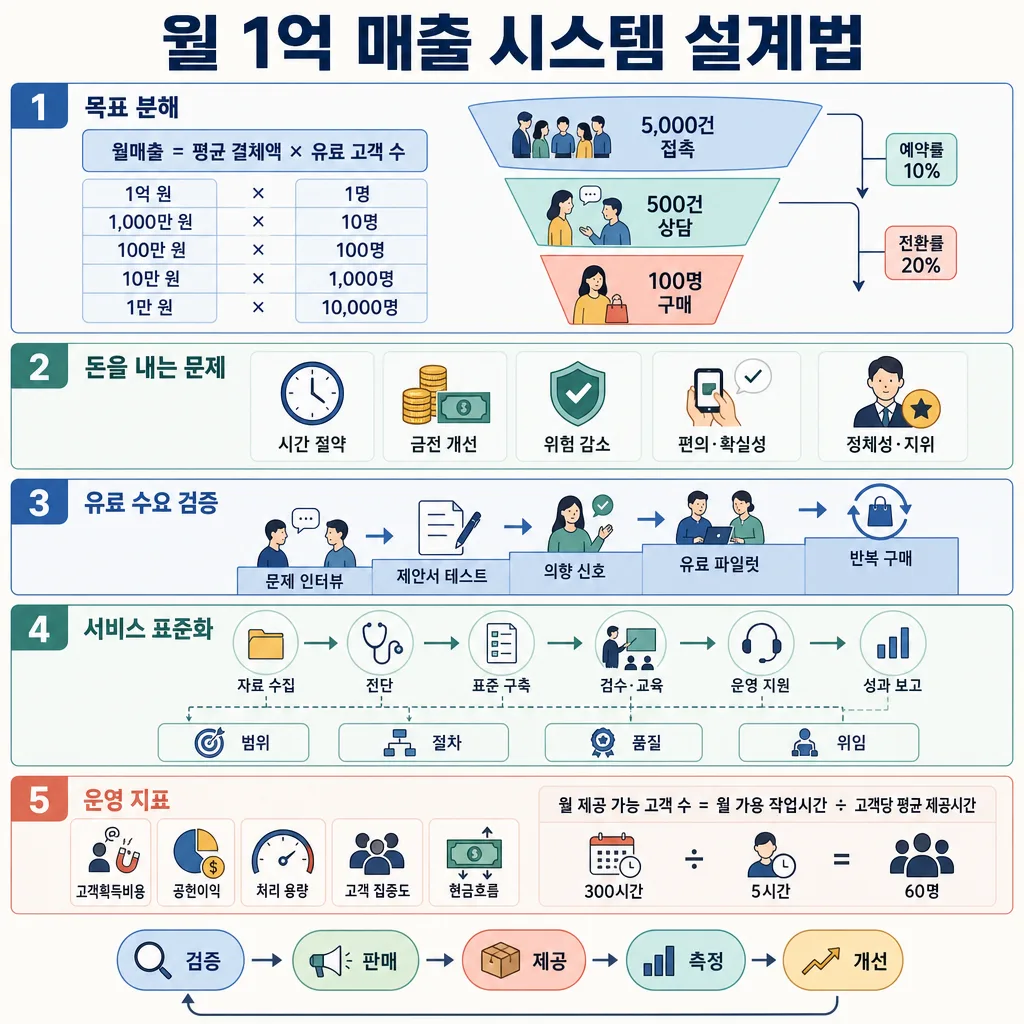 월 1억 매출 시스템 설계법을 5단계와 전환 퍼널, 운영 지표로 정리한 인포그래픽