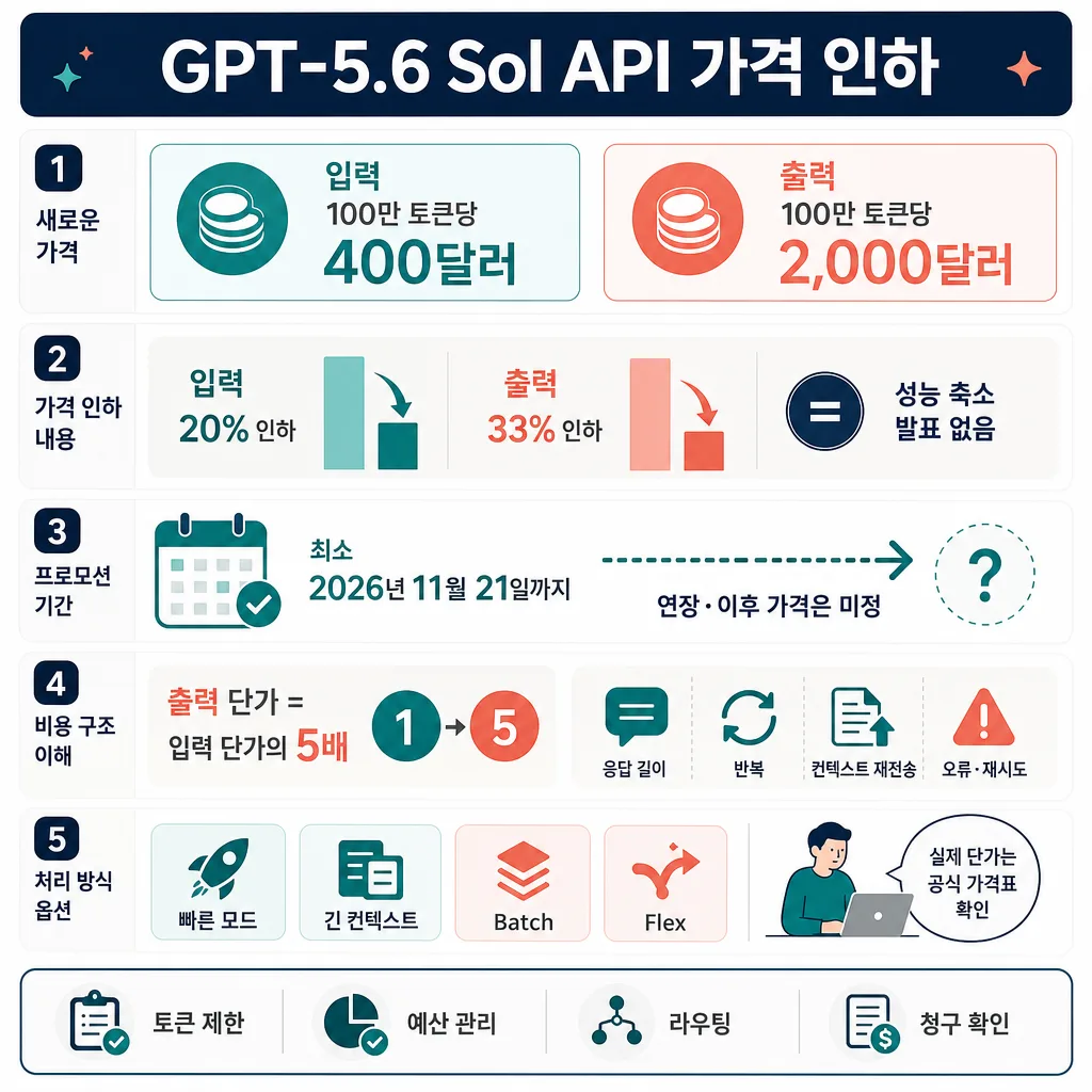 GPT-5.6 Sol API 입력 100만 토큰당 400달러, 출력 2,000달러의 가격 인하 안내 인포그래픽