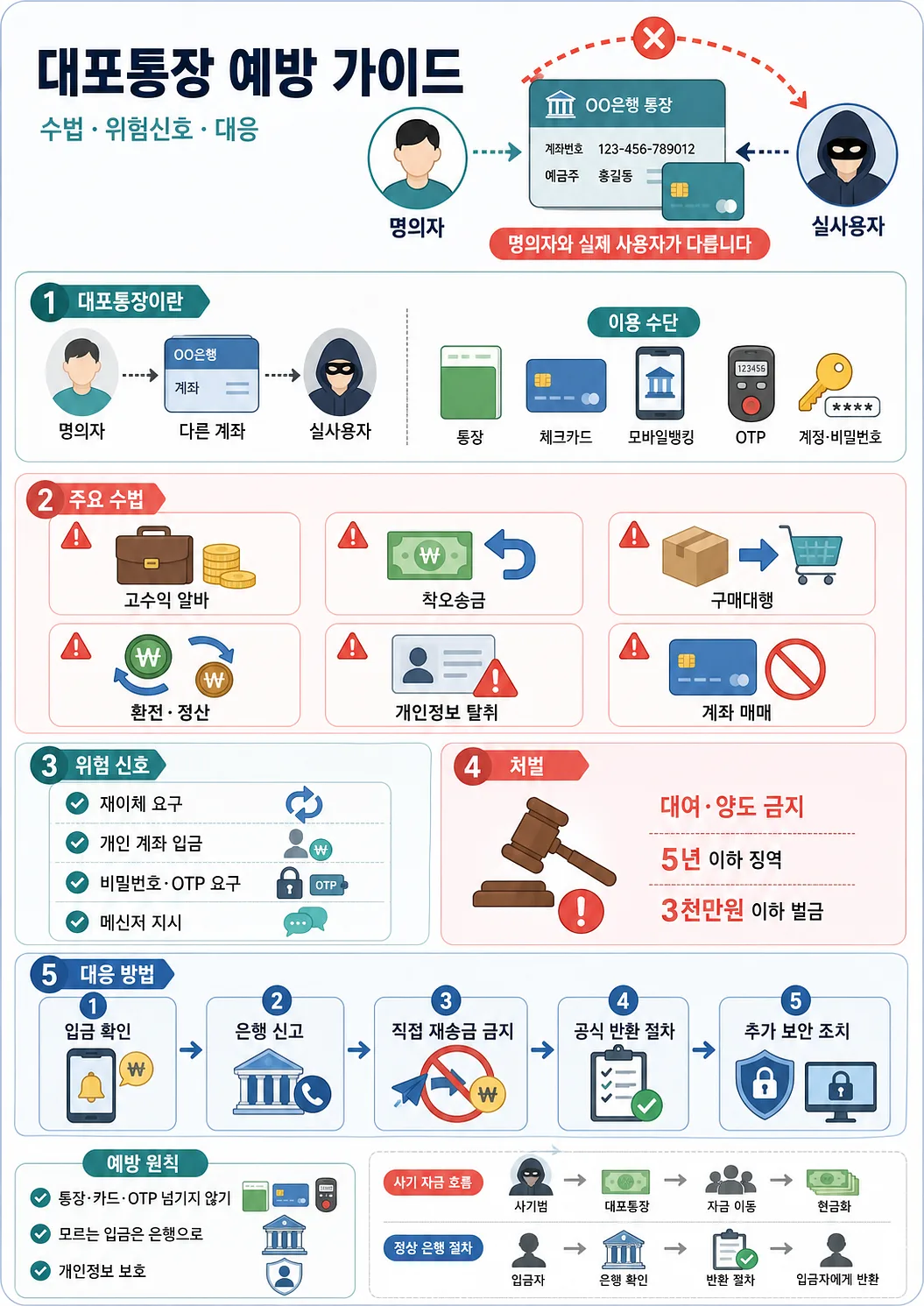 대포통장의 정의, 주요 수법, 위험 신호, 처벌과 대응 방법을 정리한 한국어 인포그래픽