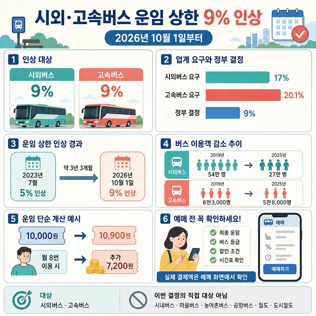 2026년 10월 1일부터 시외·고속버스 운임 상한 9% 인상을 안내하는 인포그래픽