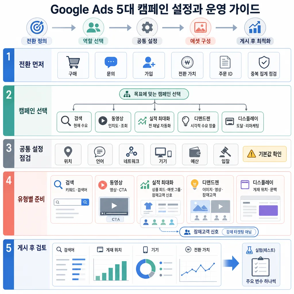 전환 정의부터 게시 후 최적화까지 Google Ads 캠페인 설정 5단계를 설명한 인포그래픽