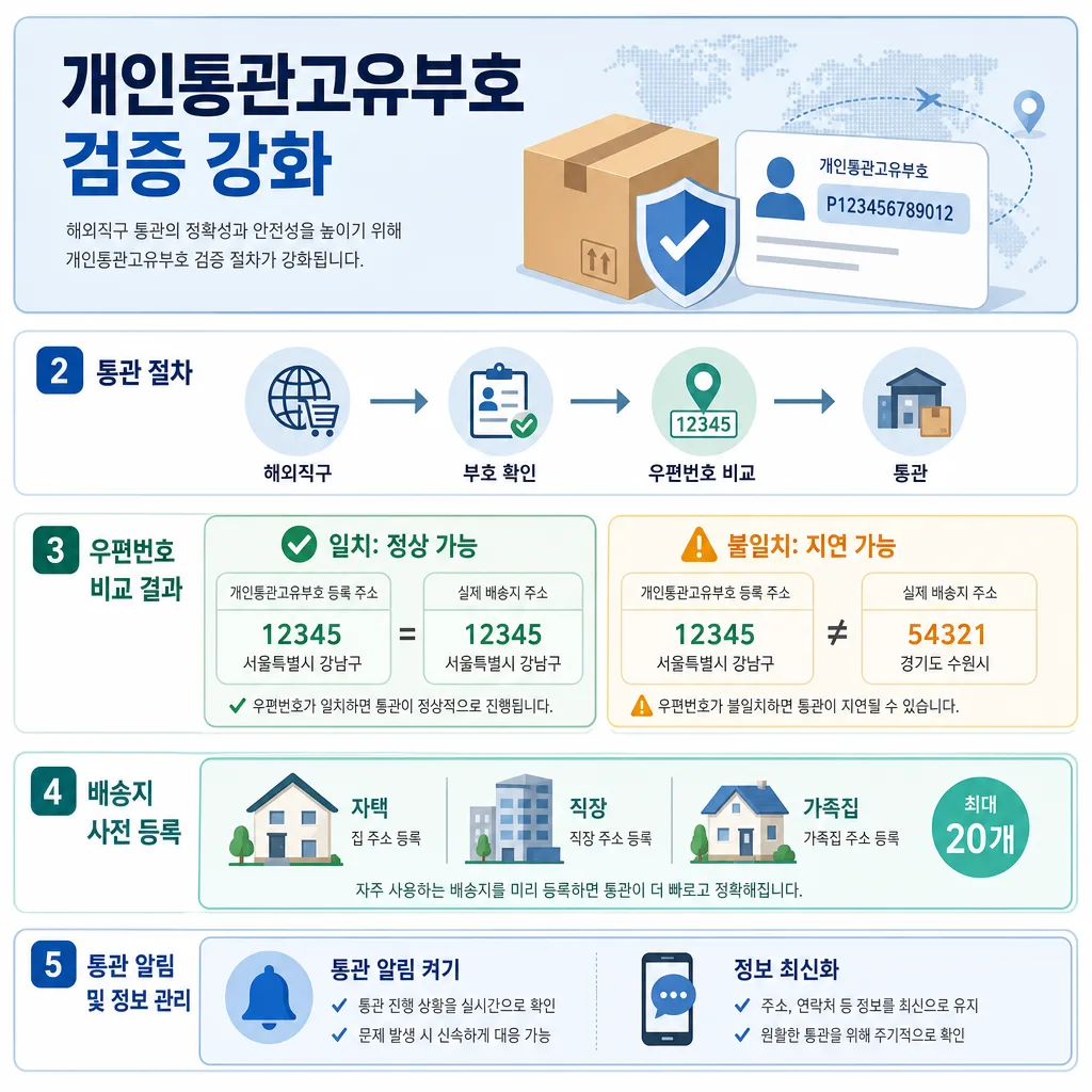 개인통관고유부호 검증 강화와 우편번호 비교, 배송지 등록 절차를 설명한 안내 인포그래픽