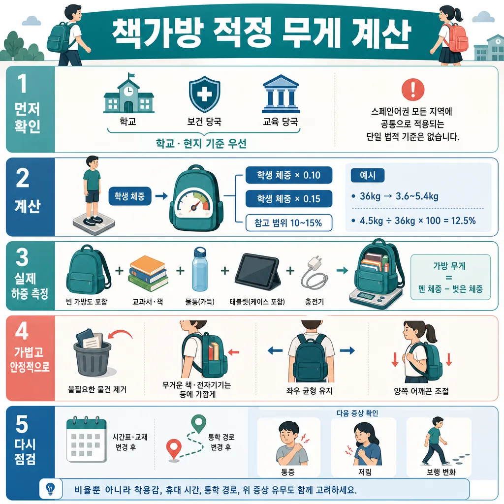학생 체중의 10~15%로 책가방 적정 무게를 계산하는 5단계 한국어 안내