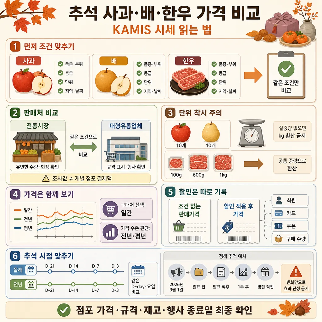 추석 사과·배·한우 가격을 KAMIS에서 비교하는 6단계 안내 인포그래픽