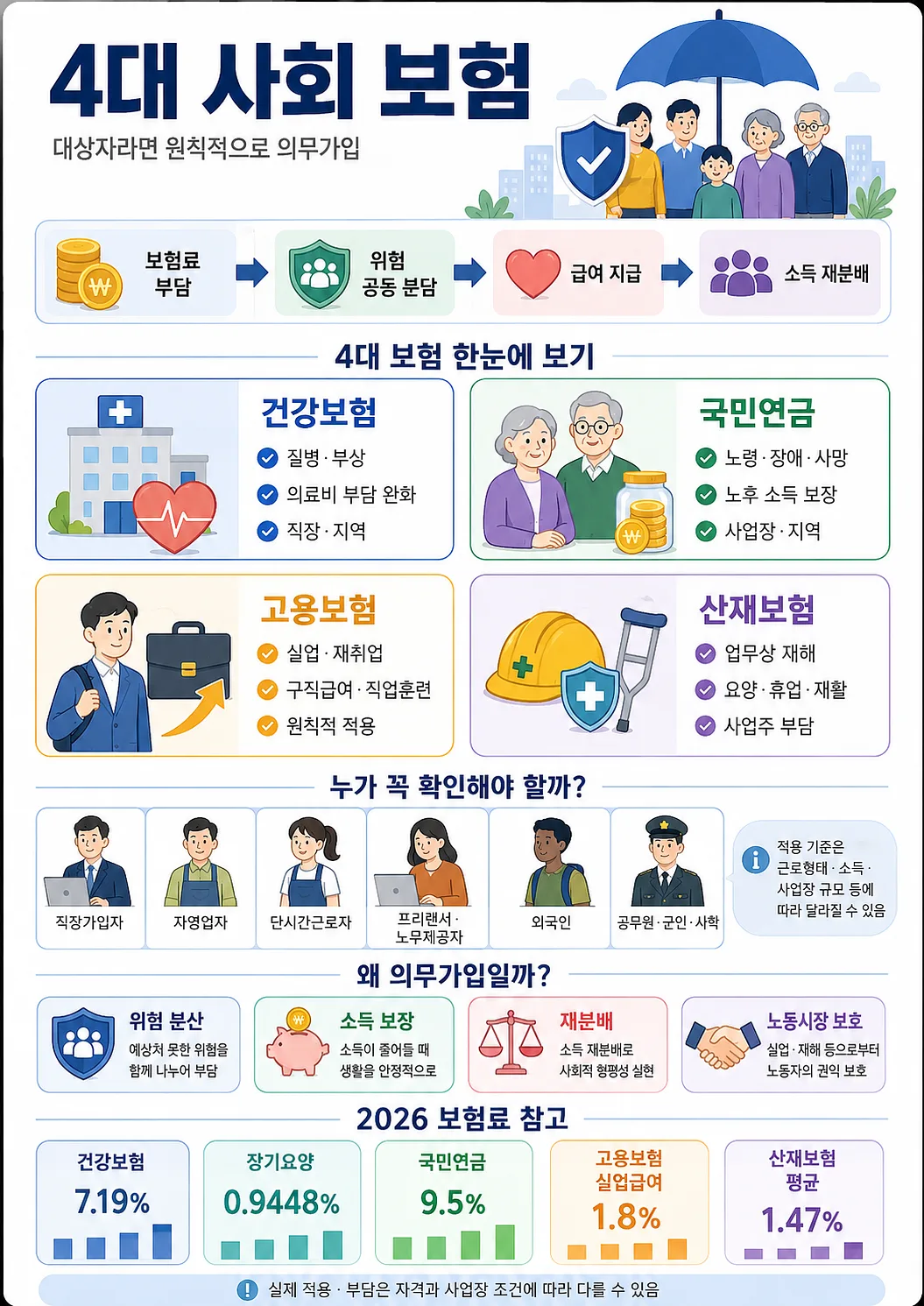 4대 사회 보험의 의무가입, 보장 영역, 확인 대상, 2026 보험료를 정리한 한국어 인포그래픽