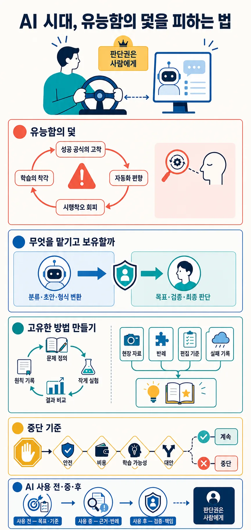 운전대를 잡은 사람과 AI 화면 아래 유능함의 덫, 판단권, 고유한 방법, 중단 기준을 정리한 인포그래픽