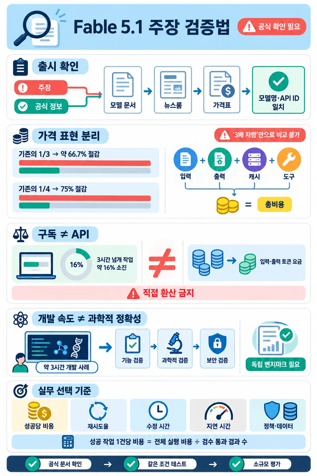 Fable 5.1의 출시, 가격, API, 연구 정확성, 실무 비용 검증 절차를 정리한 인포그래픽