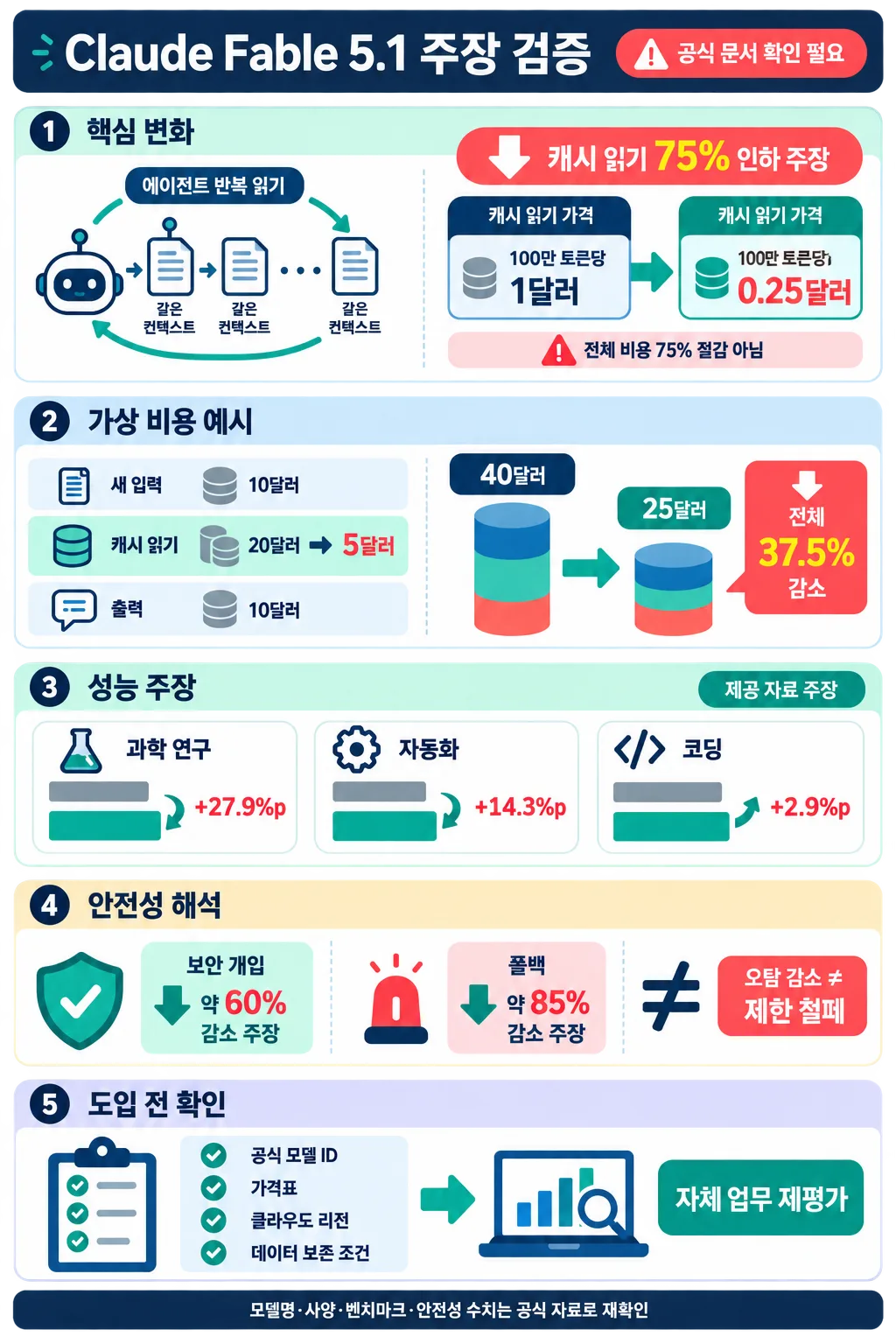 Claude Fable 5.1의 캐시 비용, 성능, 안전성 주장을 검증하는 한국어 인포그래픽