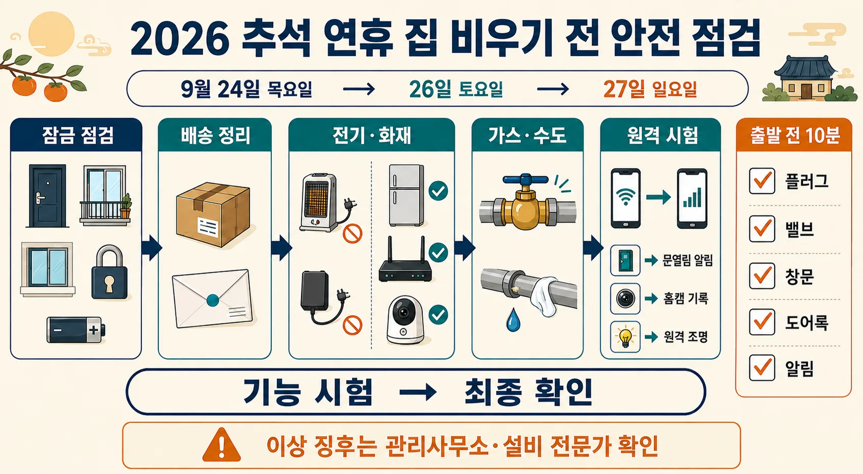 2026 추석 연휴 전 잠금·배송·전기·가스·수도·원격 보안을 점검하는 안전 체크리스트 인포그래픽