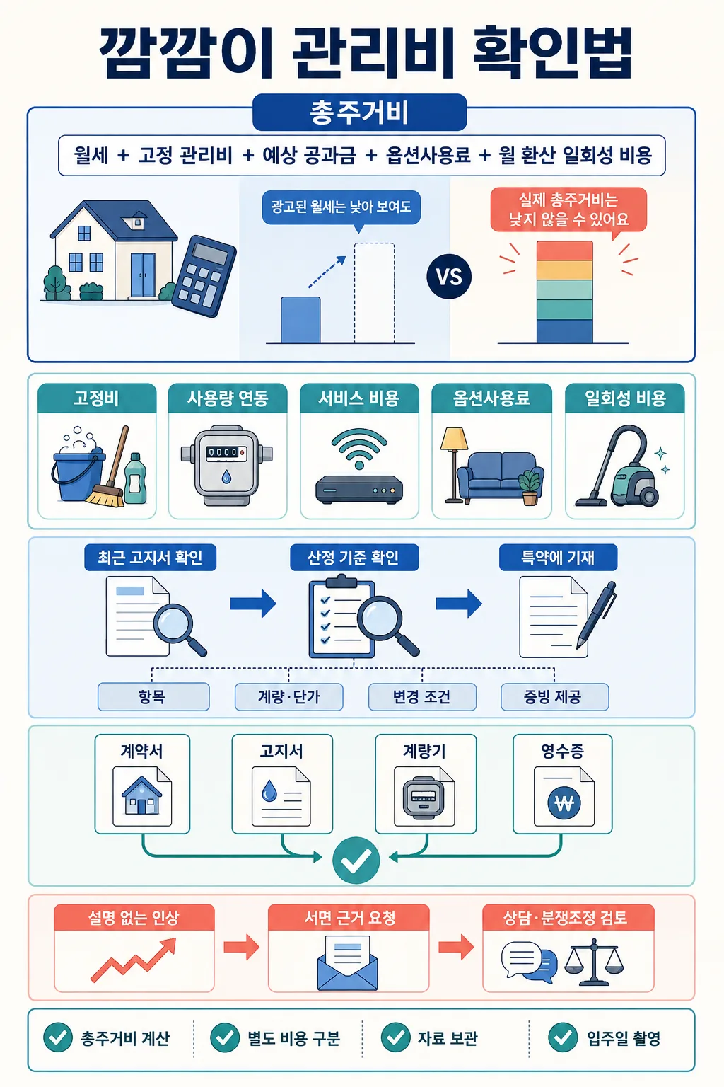 월세와 관리비 구성, 확인 절차, 증빙 서류를 정리한 깜깜이 관리비 확인법 인포그래픽