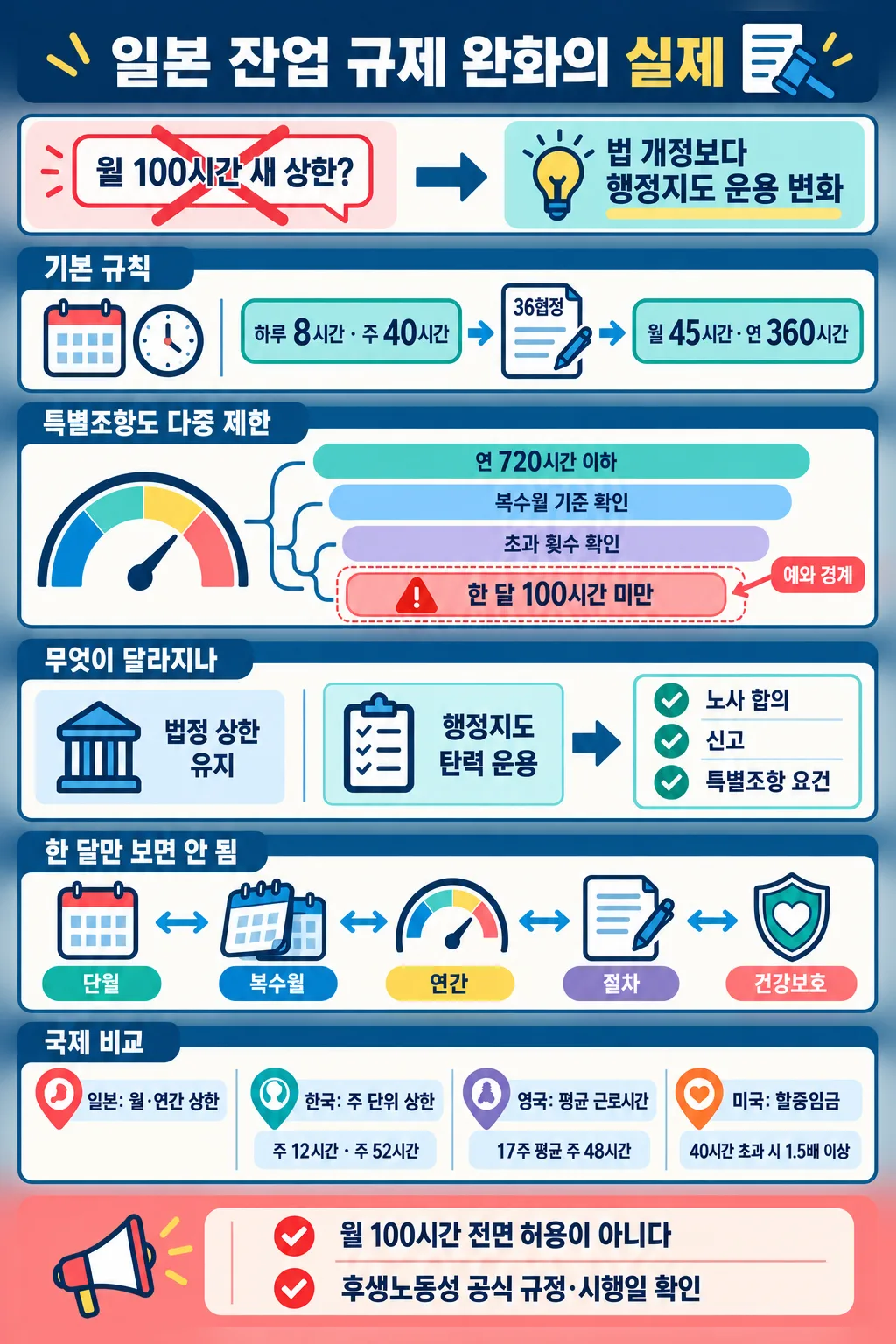 일본 잔업 규제의 기본 상한과 특별조항, 행정지도 운용 변화를 설명하는 한국어 인포그래픽