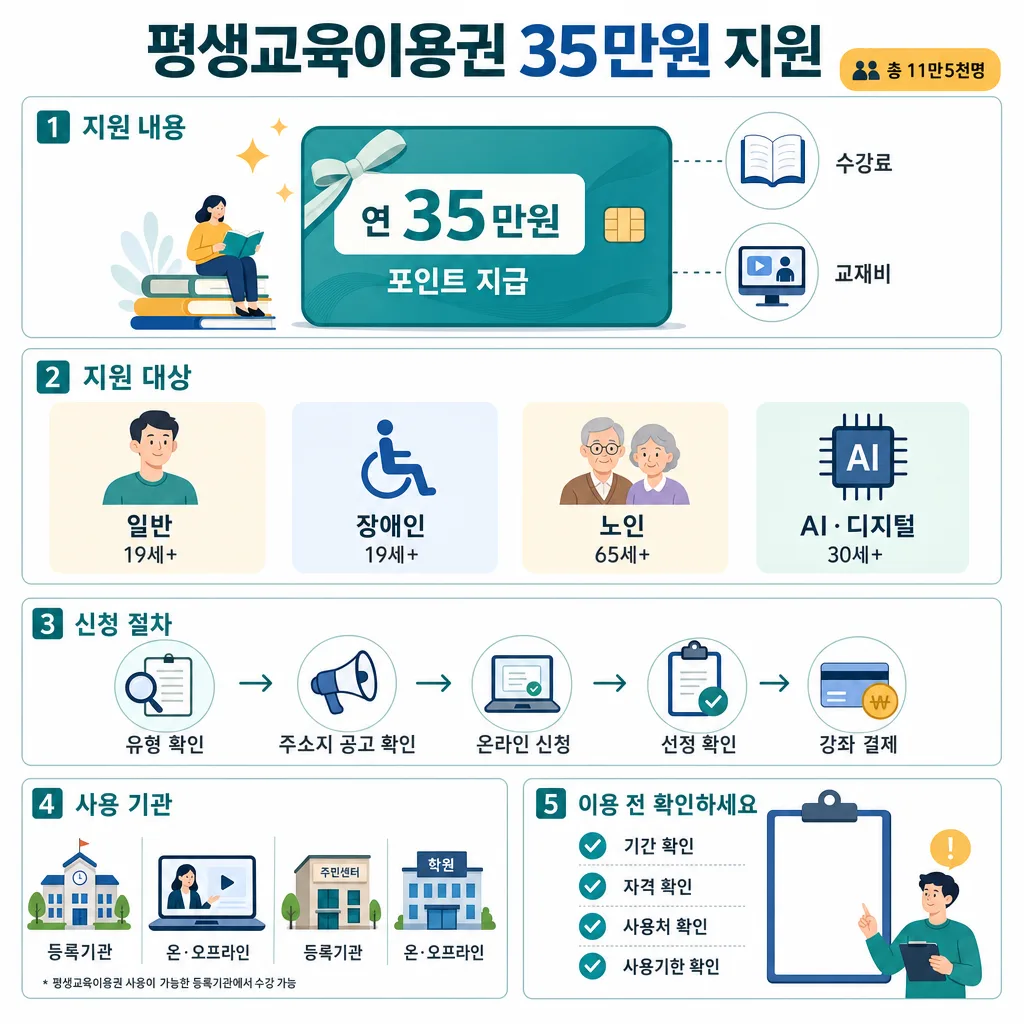 평생교육이용권 35만원 지원 안내 인포그래픽