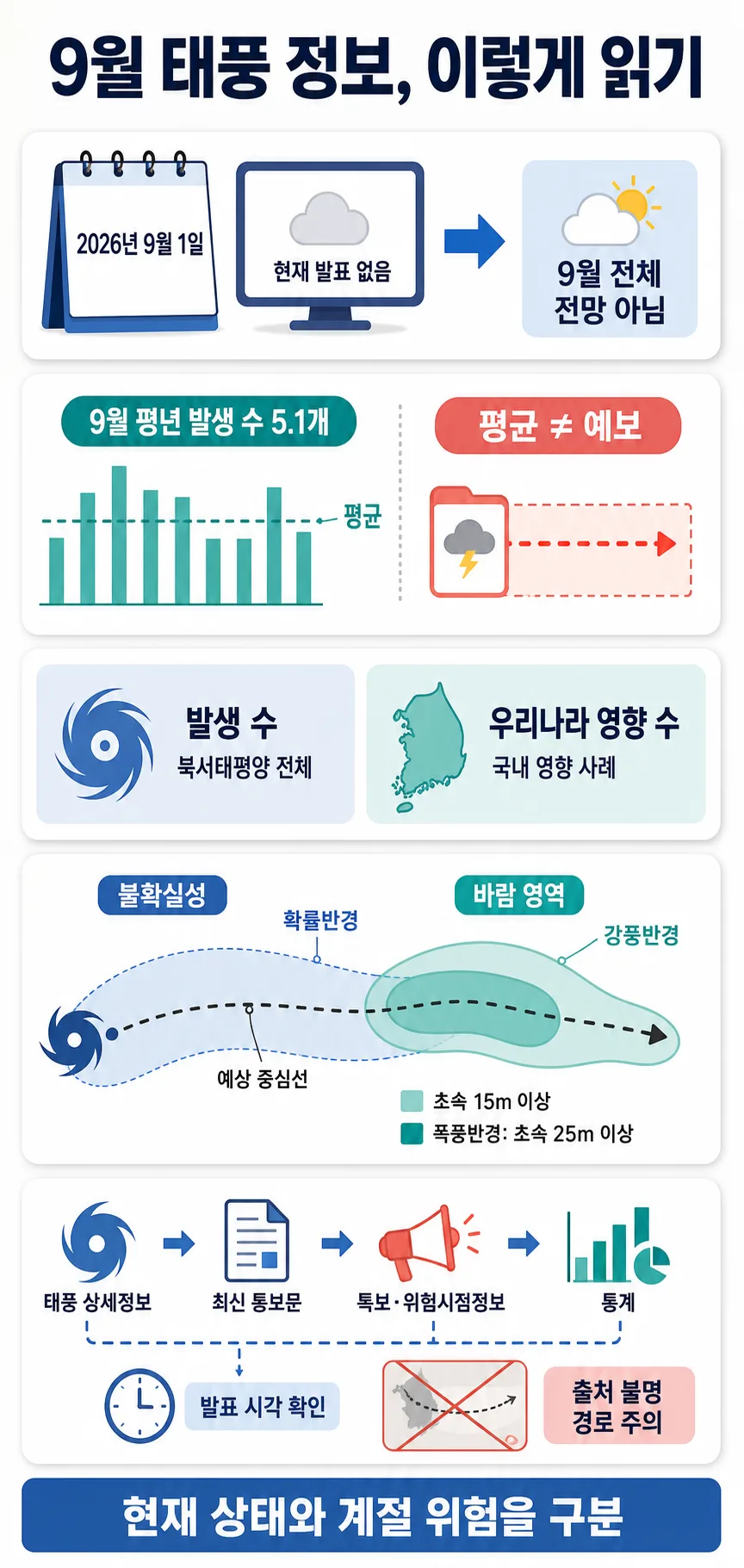 9월 태풍 정보에서 현재 발표 없음과 월간 전망을 구분하고 평년 발생 수·경로·풍속 기준을 설명한 인포그래픽