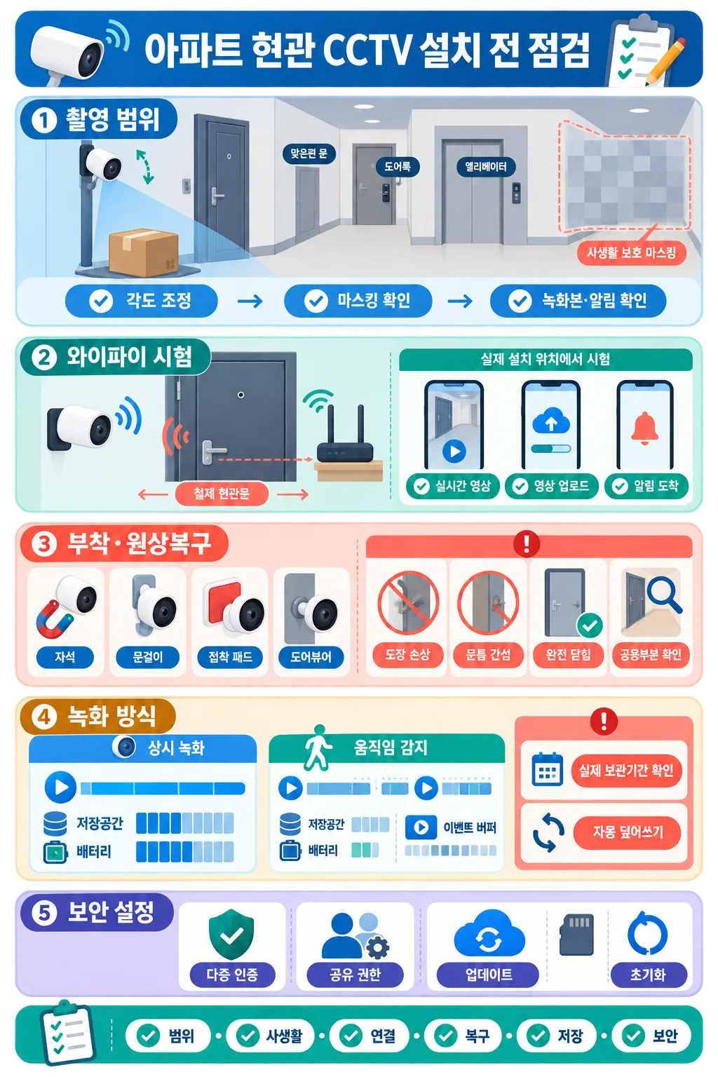 아파트 현관 CCTV 설치 전 촬영 범위, 와이파이, 부착, 녹화, 보안을 점검하는 안내문