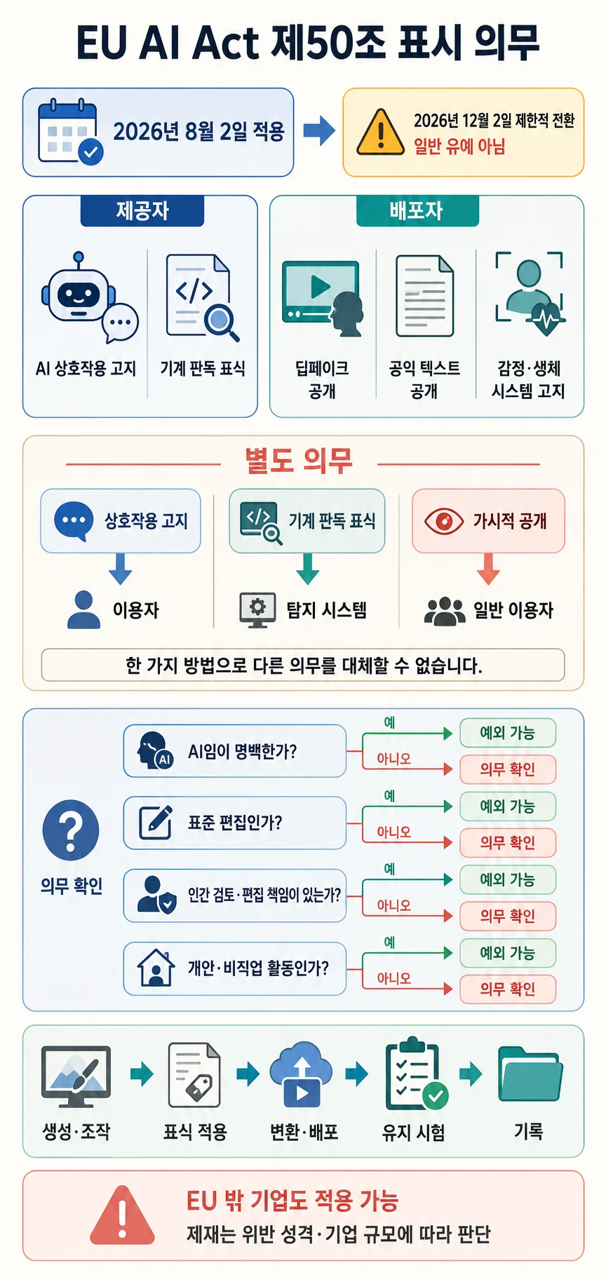 EU AI Act 제50조의 2026년 표시 의무, 적용 대상, 예외 확인 절차를 정리한 인포그래픽