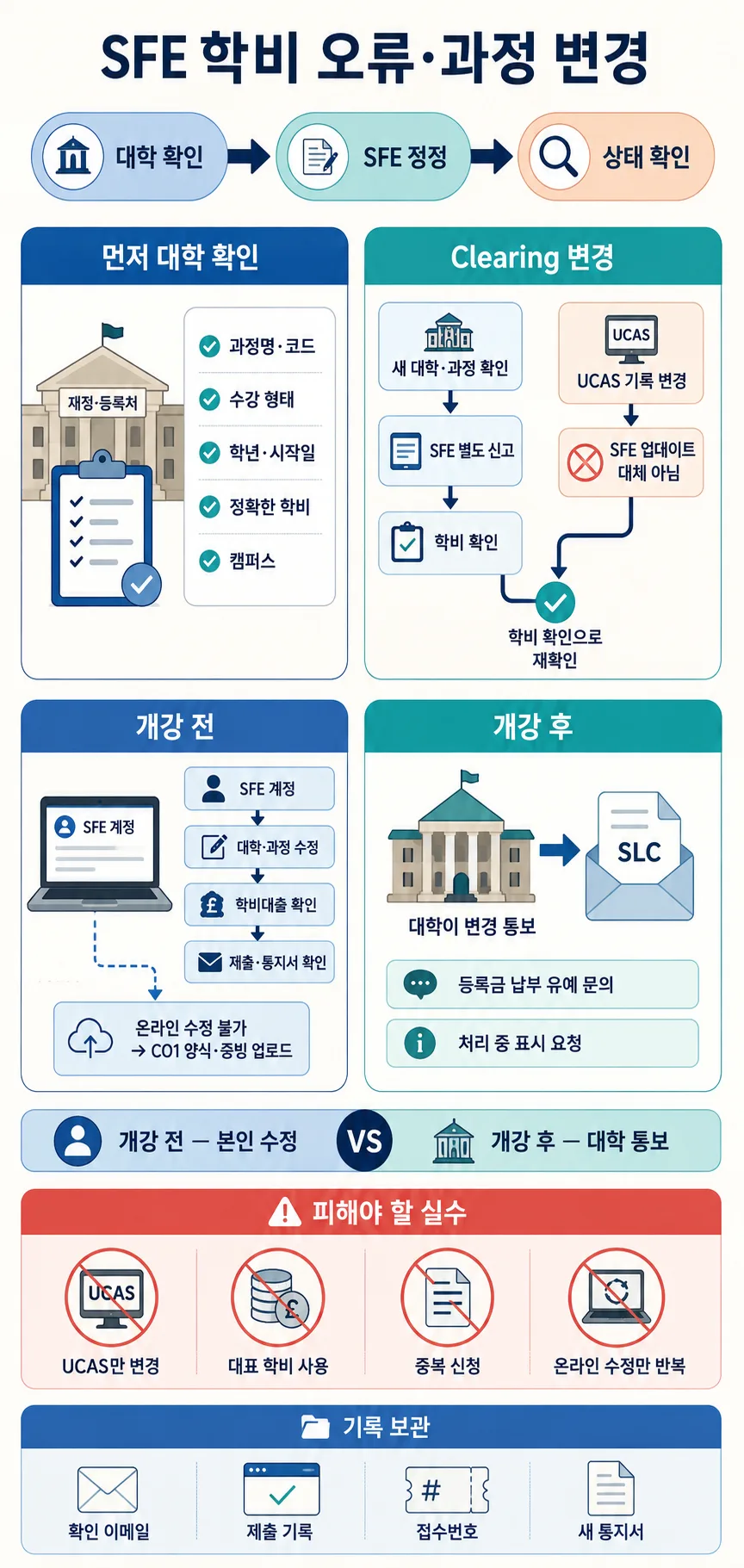 SFE 학비 오류와 과정 변경 시 대학 확인, 정정 신고, 상태 확인 절차를 안내하는 인포그래픽
