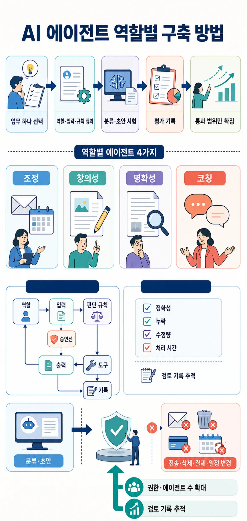 AI 에이전트 구축 5단계, 역할 4가지, 평가·승인·권한 관리 흐름을 정리한 인포그래픽