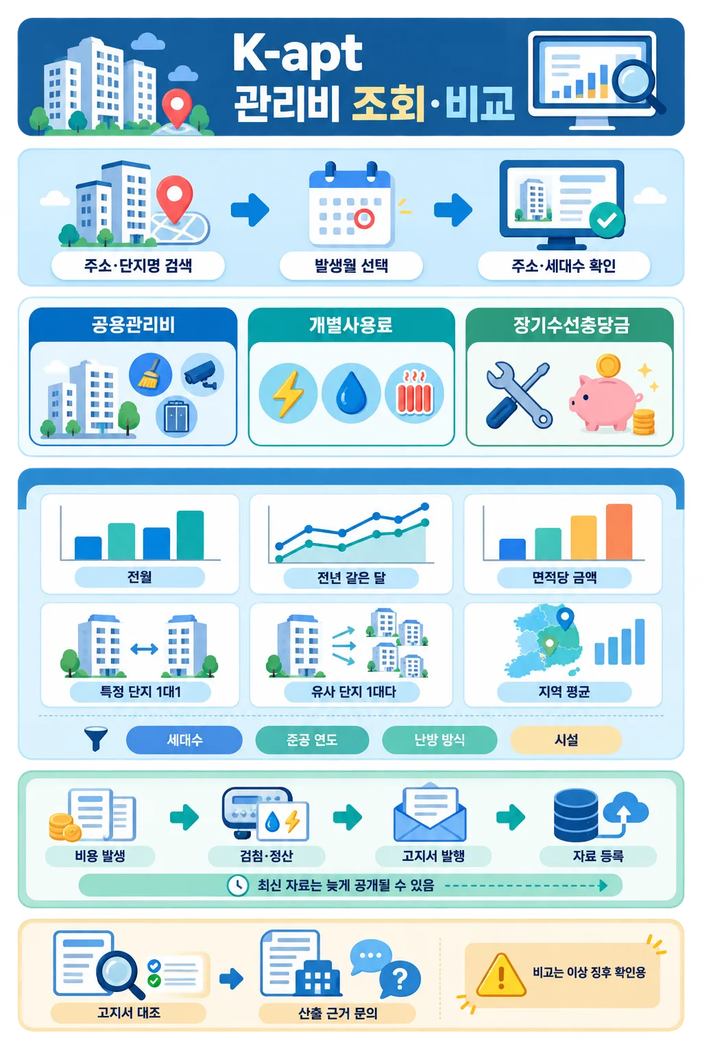 K-apt 관리비 조회 절차와 공용관리비·사용료·충당금 및 단지 비교 항목을 정리한 인포그래픽