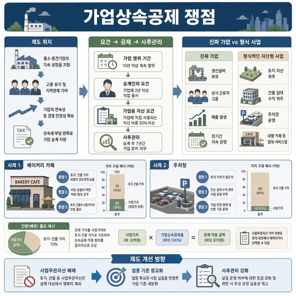 가업상속공제 쟁점을 설명하는 한국어 인포그래픽, 베이커리 카페와 주차장 사례 포함