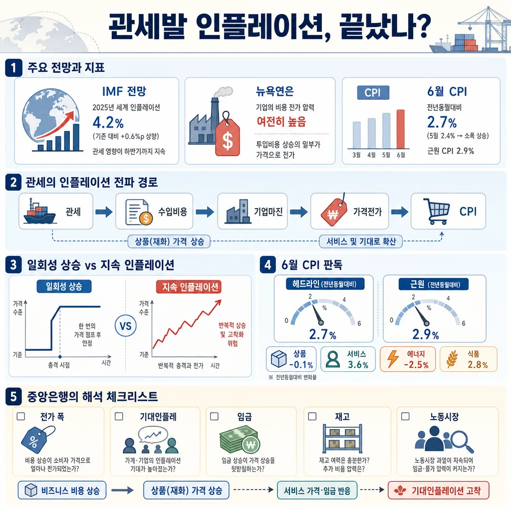 관세발 인플레이션 전망, 전파 경로, 6월 CPI와 중앙은행 체크리스트를 정리한 인포그래픽