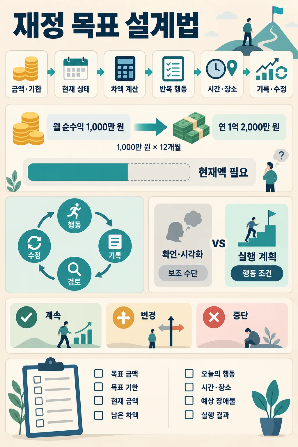 금액·기한 설정부터 행동 기록과 수정까지 재정 목표 설계 과정을 보여주는 인포그래픽