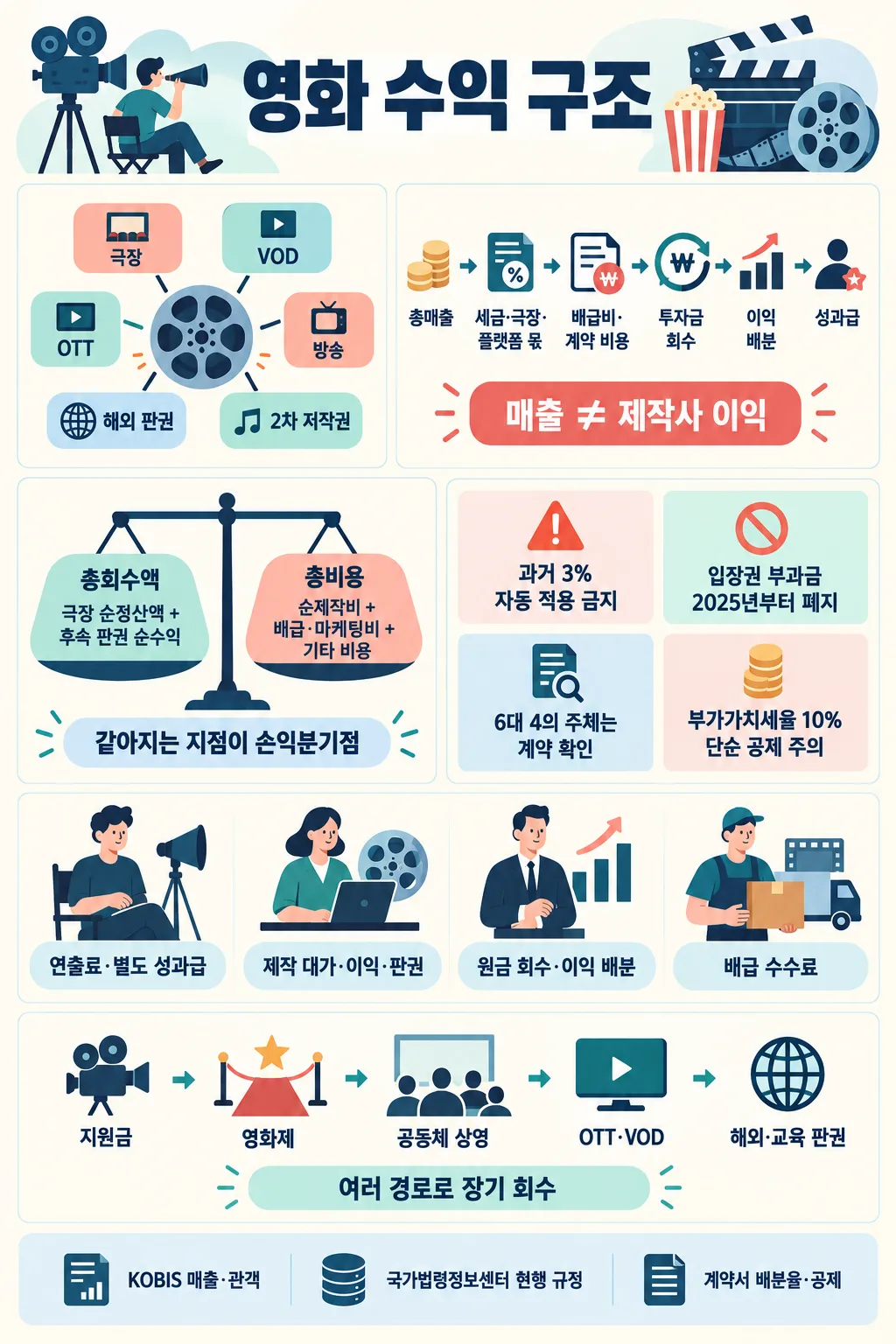 극장·OTT 등 영화 수익 경로와 비용 공제, 손익분기점, 이익 배분을 설명한 인포그래픽