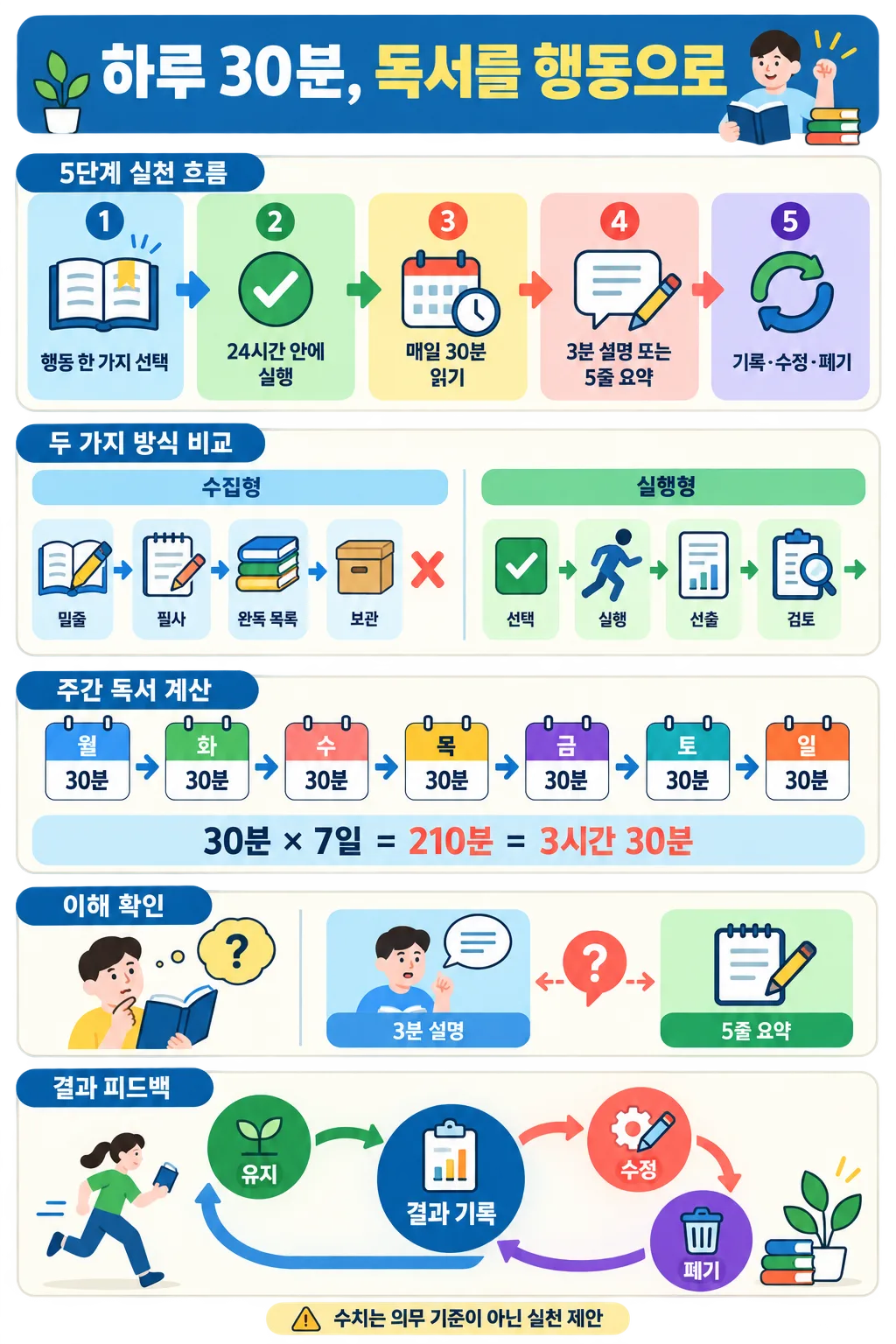 하루 30분 독서의 5단계 실천 흐름과 주간 계산, 이해 확인, 결과 피드백을 정리한 인포그래픽