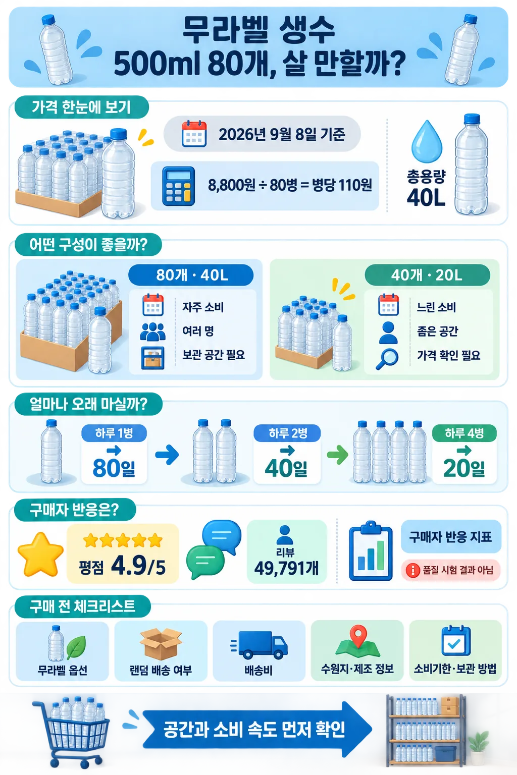 무라벨 생수 500ml 80병의 가격, 용량, 소비 기간과 구매 체크리스트를 정리한 인포그래픽