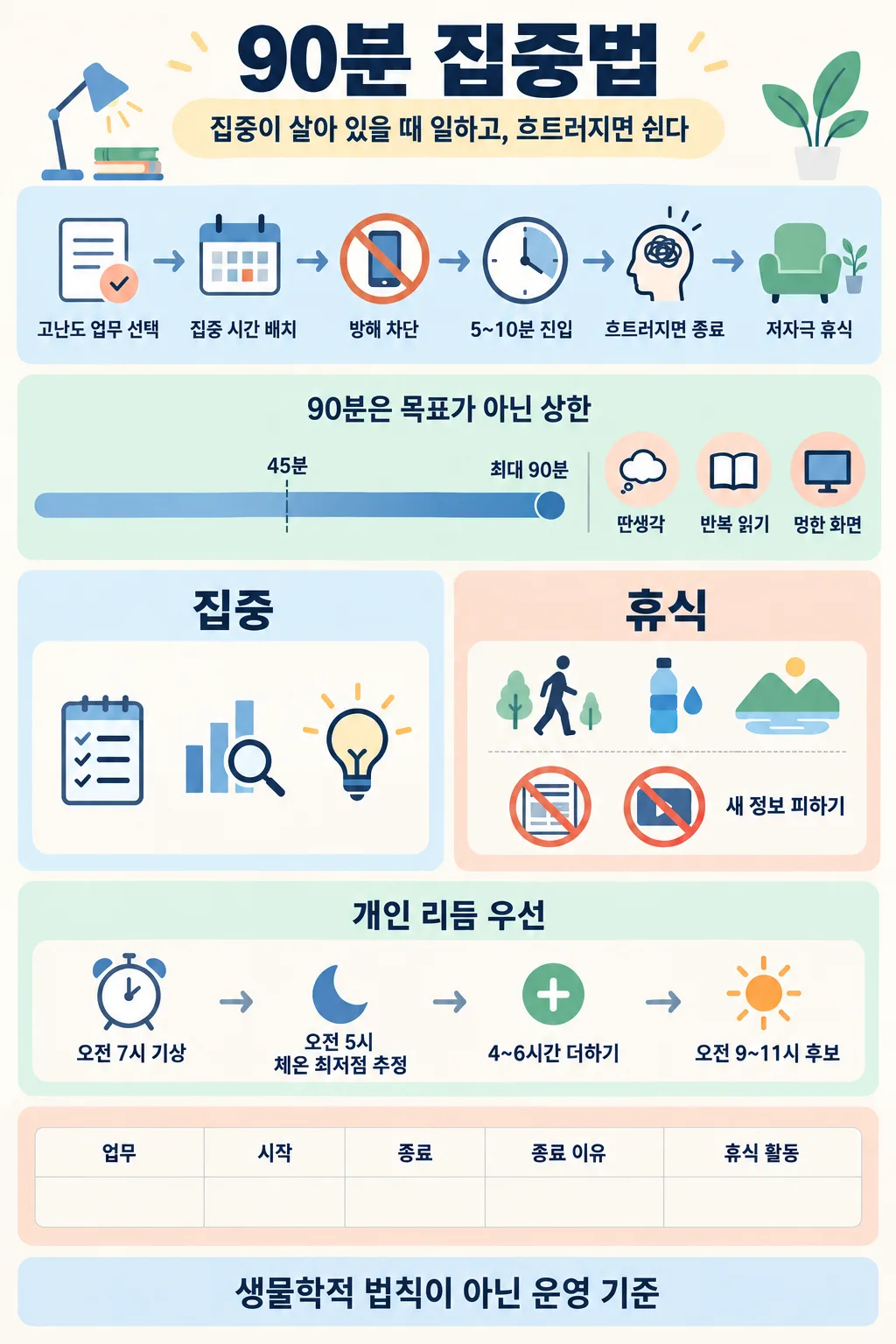 90분 집중법의 업무 선택, 집중 시간, 방해 차단, 휴식 원칙을 정리한 인포그래픽