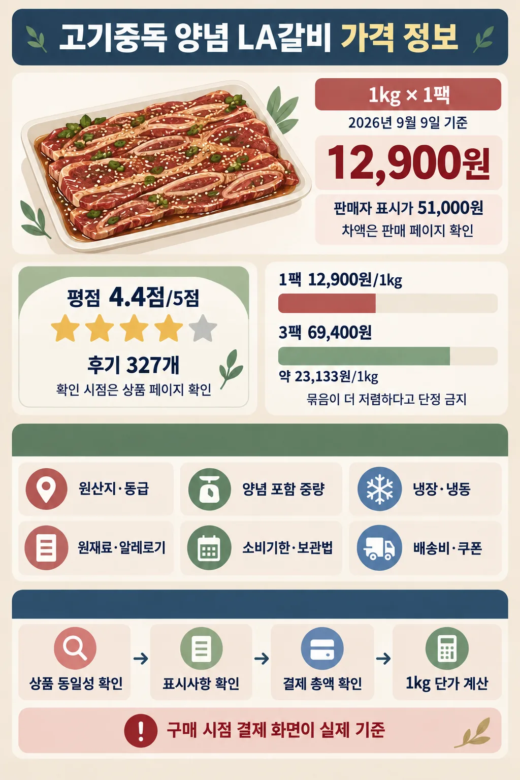 양념 LA갈비 제품과 1kg 1팩 가격 12,900원, 평점 4.4점이 표시된 가격 정보 인포그래픽