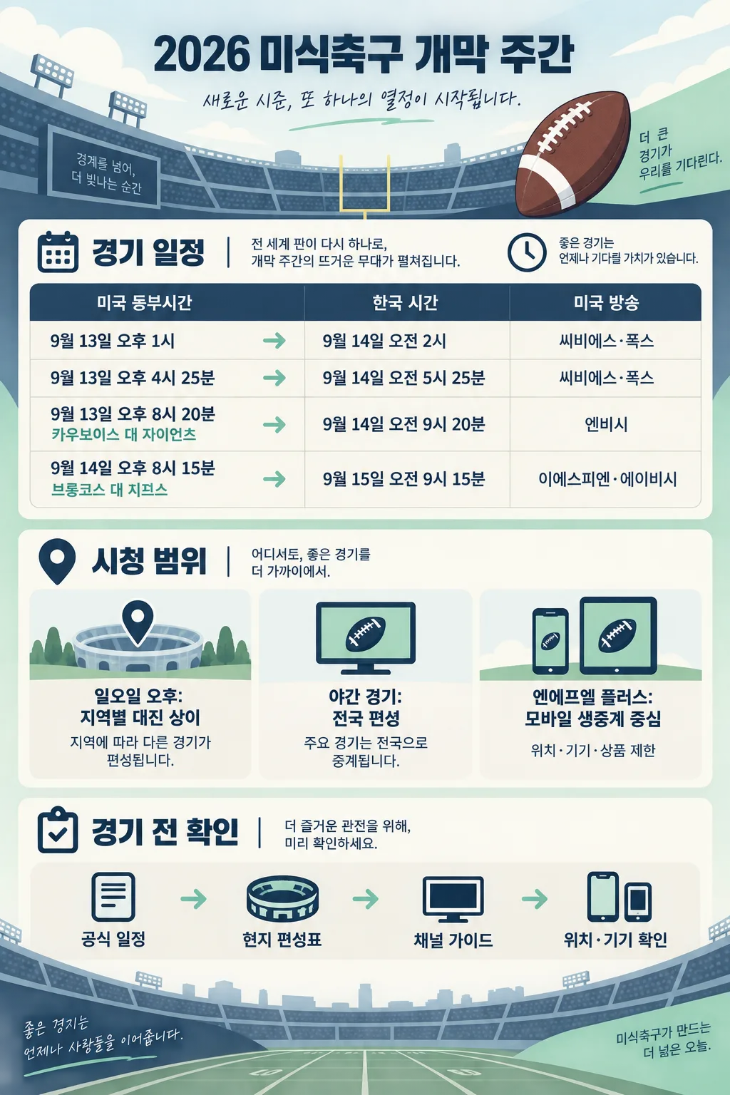 2026 미식축구 개막 주간 경기 일정과 시청 방법을 안내하는 한국어 인포그래픽
