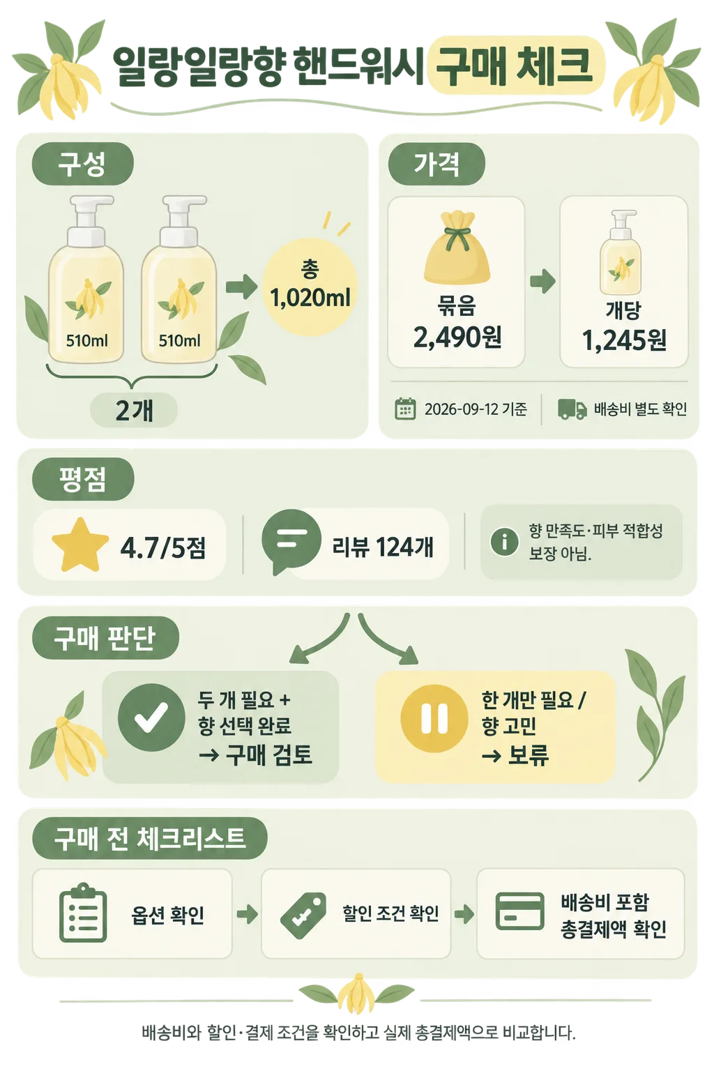 일랑일랑향 핸드워시 510ml 2개 구성, 가격 2,490원, 평점 4.7점을 정리한 구매 체크표