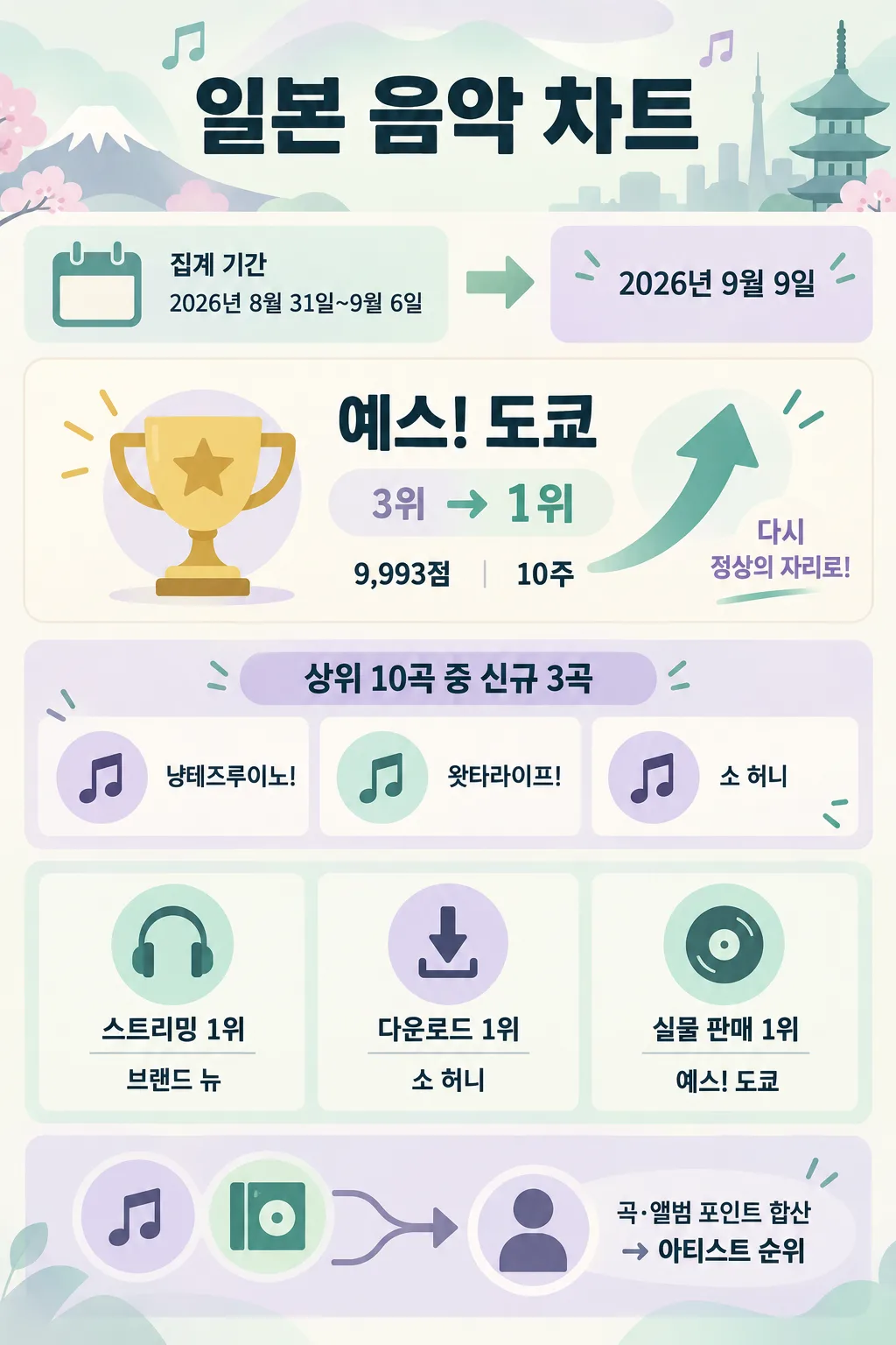2026년 9월 9일 일본 음악 차트에서 예스! 도쿄가 3위에서 1위로 오른 결과를 정리한 인포그래픽