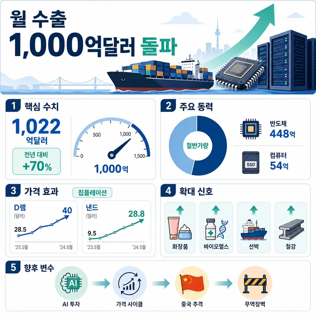 월 수출 1,000억달러 돌파를 설명하는 한국 수출 인포그래픽