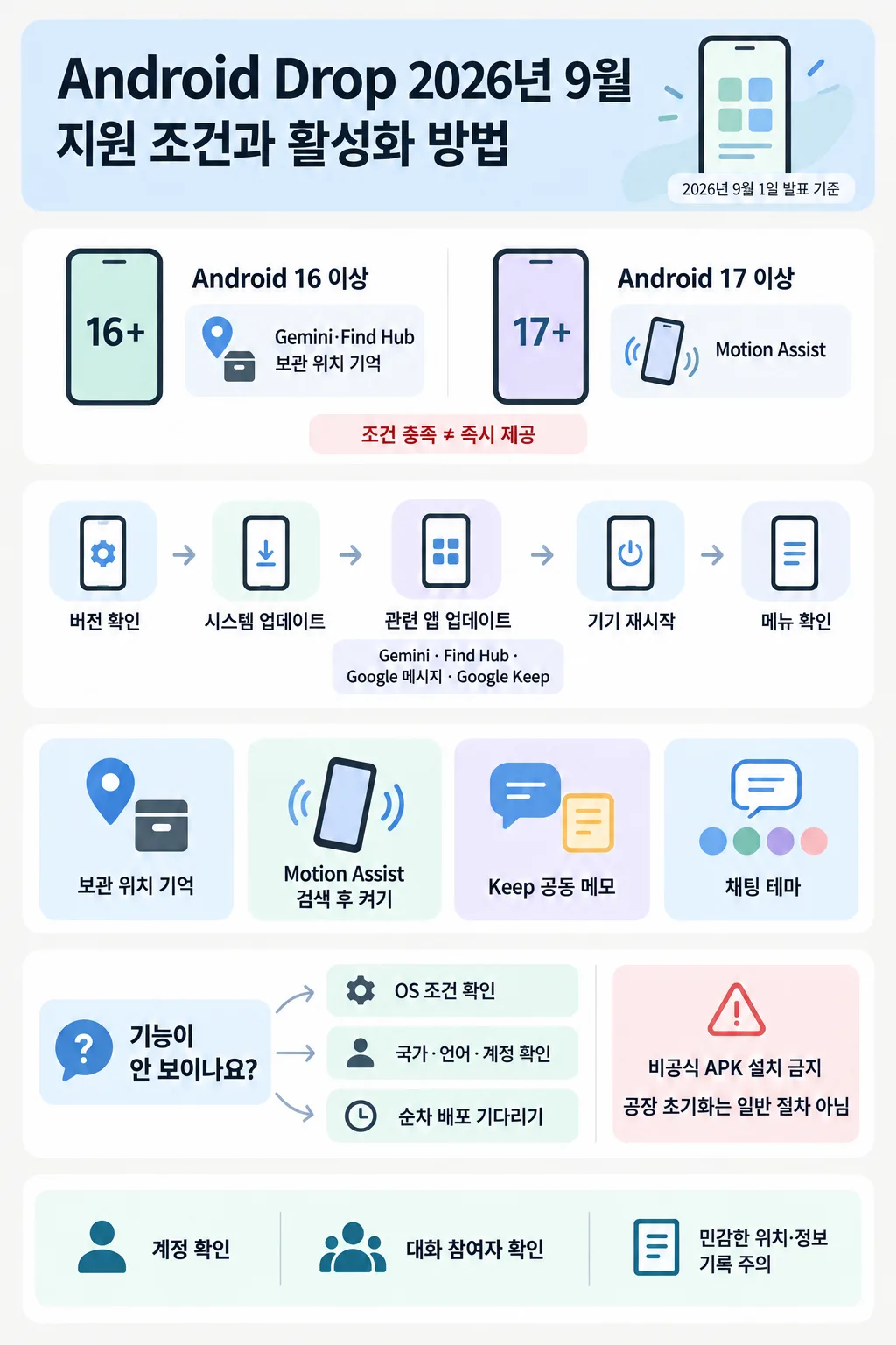 Android Drop 2026년 9월 지원 조건, 활성화 절차, 주요 기능과 주의사항을 정리한 안내