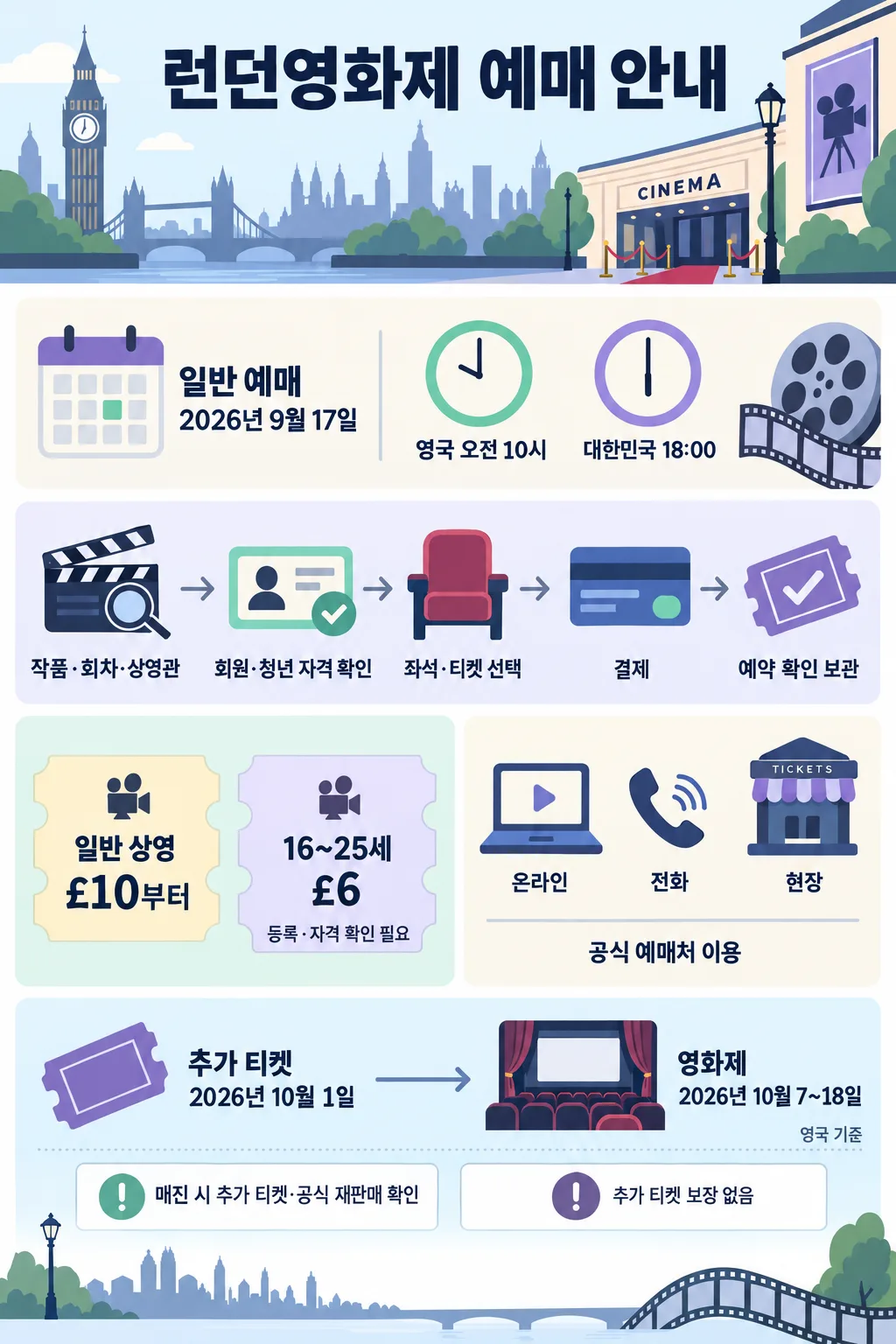 런던영화제 일반 예매일, 예매 절차, 티켓 가격과 구매 방법을 정리한 한국어 안내문