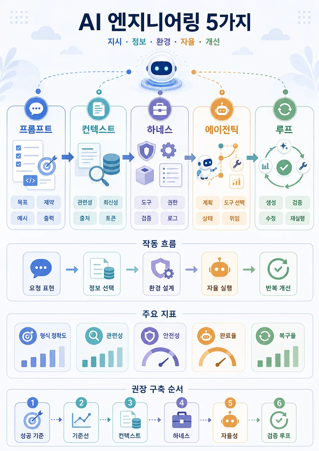 프롬프트부터 루프까지 AI 엔지니어링 5가지의 역할, 작동 흐름, 지표와 구축 순서를 정리한 인포그래픽