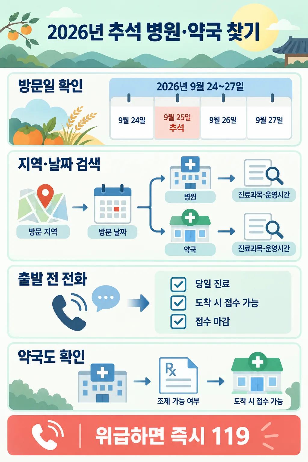 2026년 추석 병원·약국 검색, 방문 전 전화 확인, 응급 시 119 안내 인포그래픽