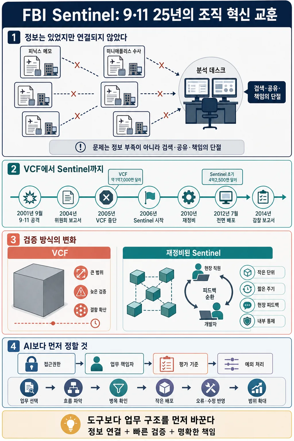 FBI Sentinel의 9·11 이후 조직 혁신 교훈을 네 단계 도표와 연표로 정리한 한국어 인포그래픽