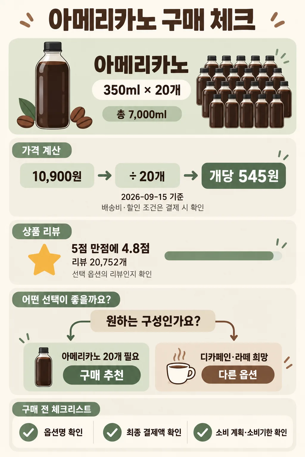 아메리카노 350ml 20개 구성의 가격, 리뷰, 구매 체크리스트를 정리한 인포그래픽