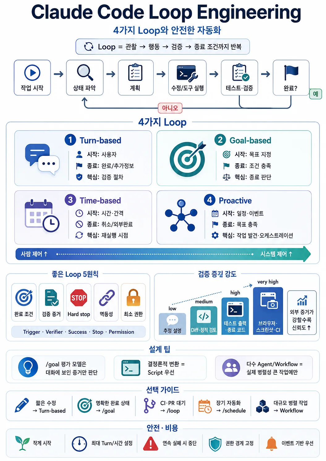 Claude Code의 4가지 Loop 유형, 검증 강도, 안전 원칙과 선택 기준을 정리한 인포그래픽