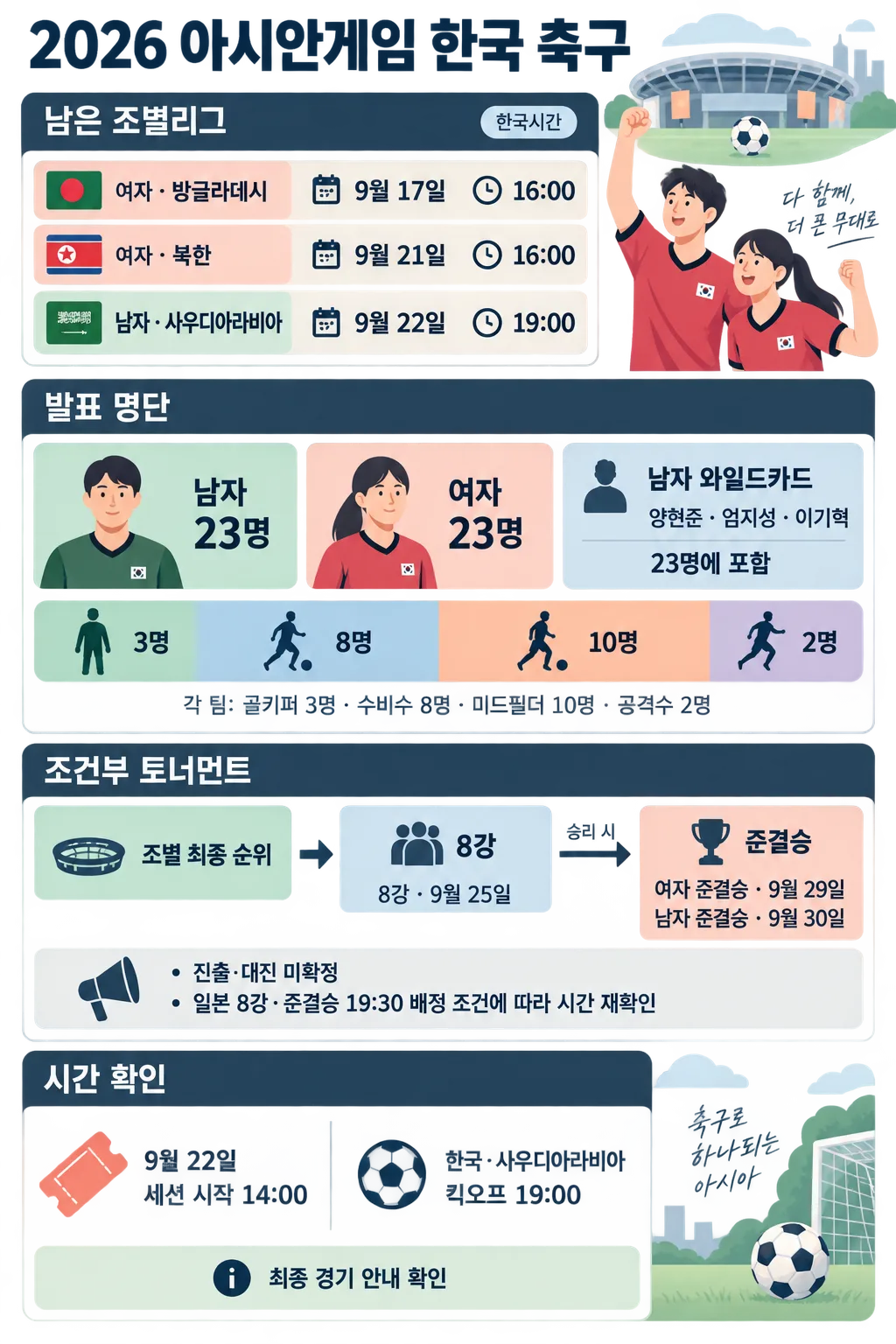 2026 아시안게임 한국 축구 조별리그 일정과 남녀 23명 명단 구성을 정리한 인포그래픽