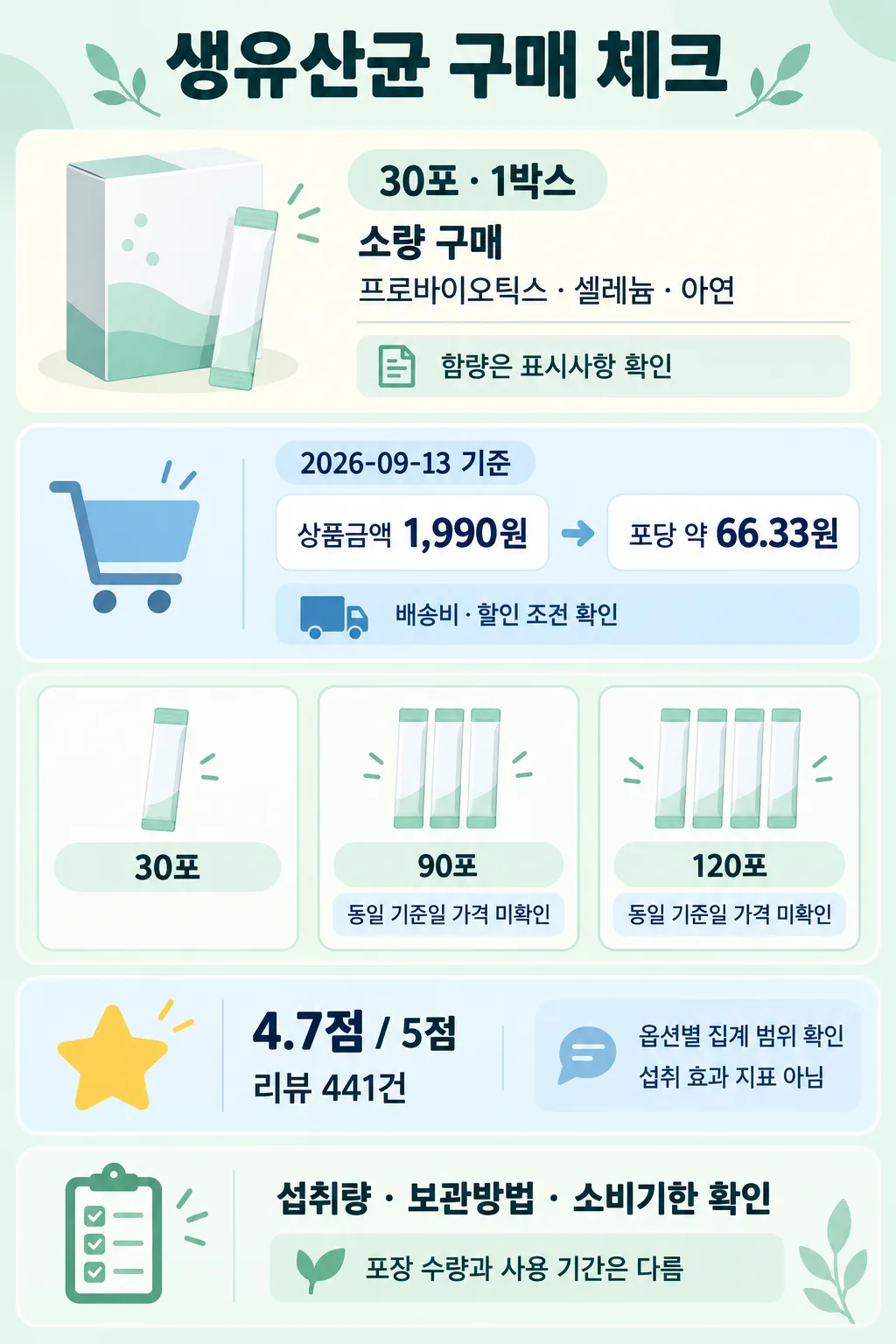 30포 생유산균 1박스의 가격 1,990원, 포당 66.33원, 평점 4.7점과 구매 체크사항 안내