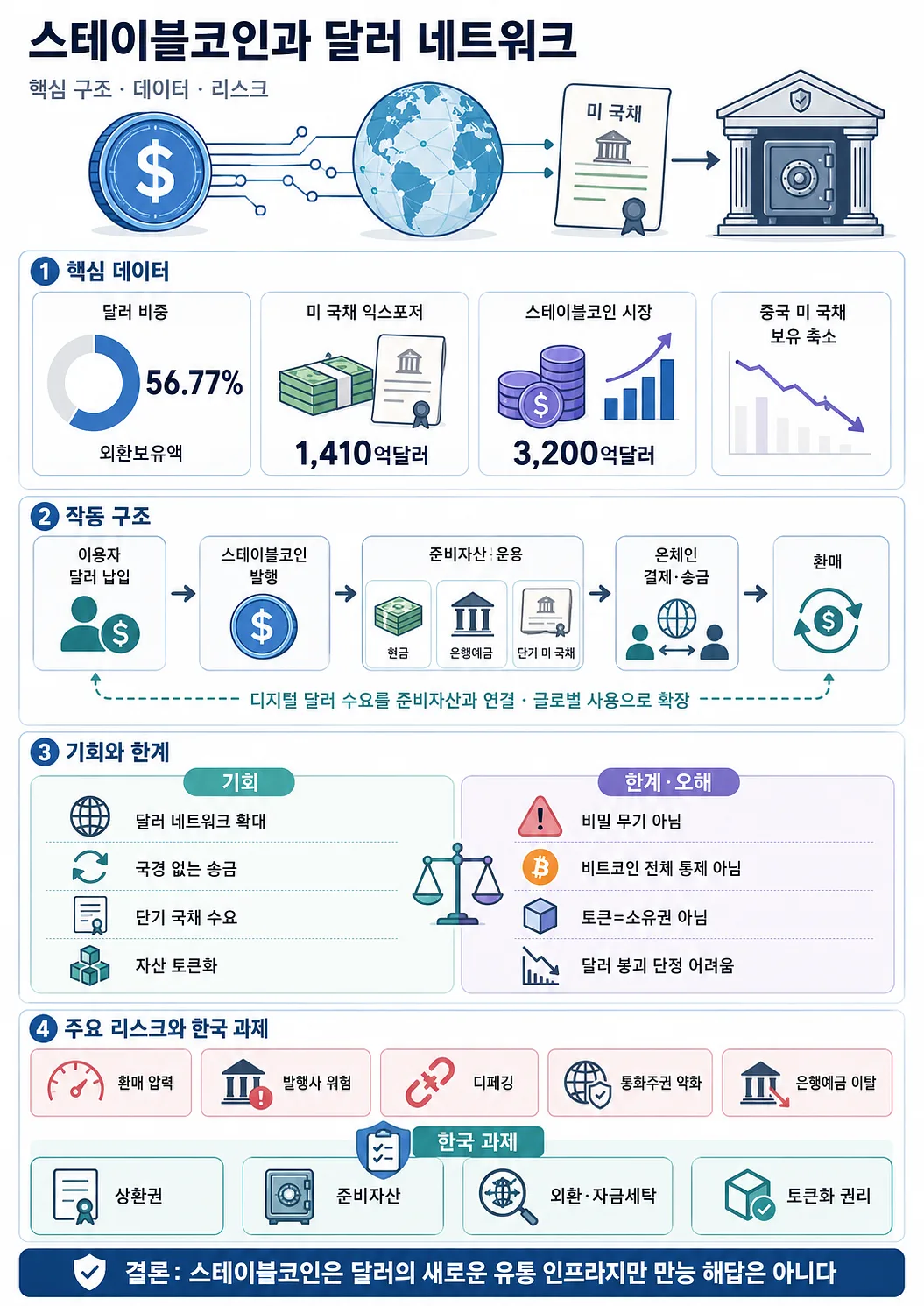 스테이블코인의 핵심 데이터, 작동 구조, 기회와 한계, 주요 리스크와 한국 과제를 정리한 인포그래픽