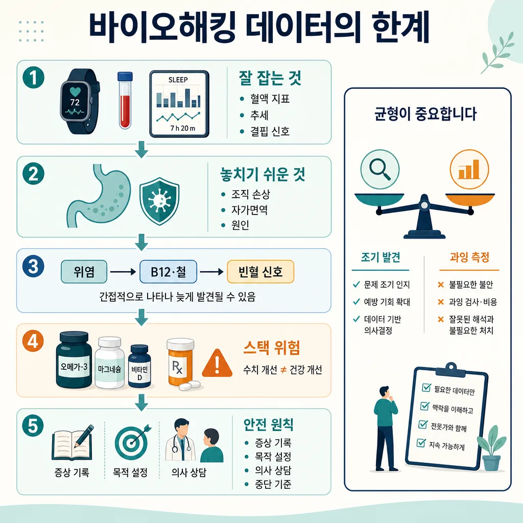 바이오해킹 데이터의 한계를 설명하는 인포그래픽, 수면·혈액 지표와 놓치기 쉬운 위험, 균형 원칙 제시